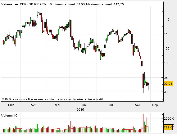 Forum Bourse 28 08 15 13 24 37 Pernod Ricard Turtle Soup Boursorama