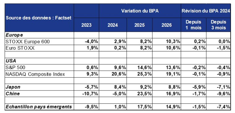 Source : Factset et Phiadvisor Valquant.