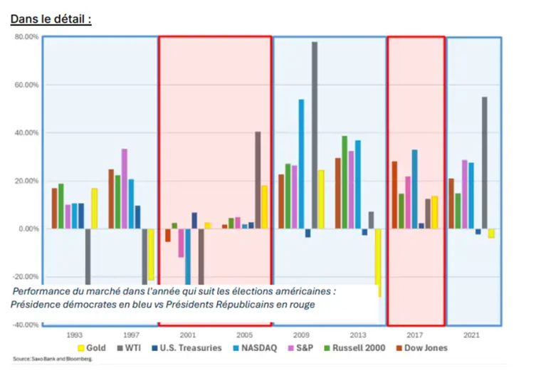 Performance des marchés dans l’année qui suit les élections, par classe d’actif