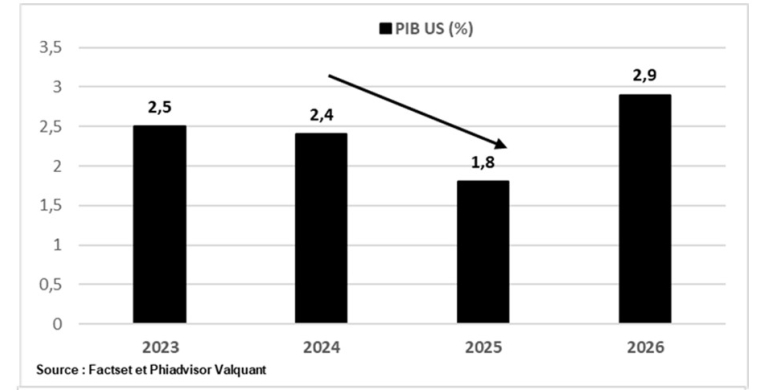 Source : Factset et Phiadvisor Valquant