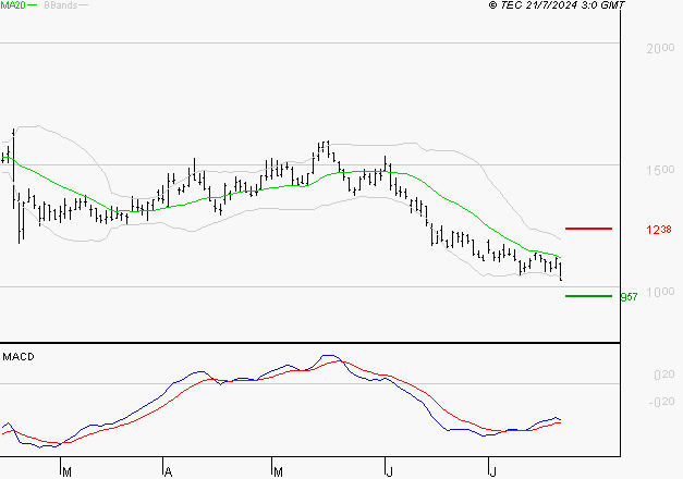 FAURECIA : Retour possible sur les supports