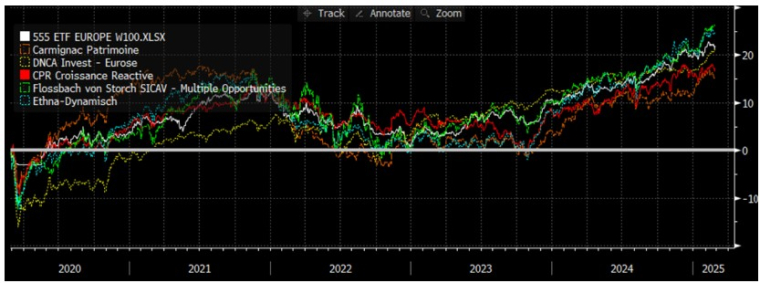 Source : Evariste Quant Research, Bloomberg LLP, Bloomberg n’est pas responsable de ces analyses.